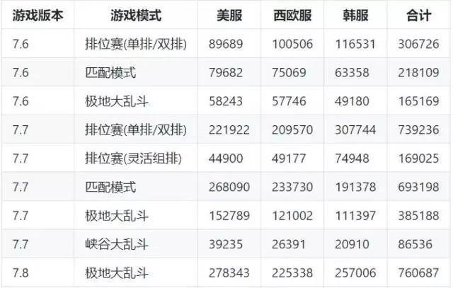 利用Python分析了1982場英雄聯盟資料！預判勝負！掙的盤滿泊滿！