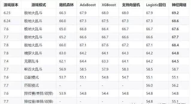 利用Python分析了1982場英雄聯盟資料！預判勝負！掙的盤滿泊滿！