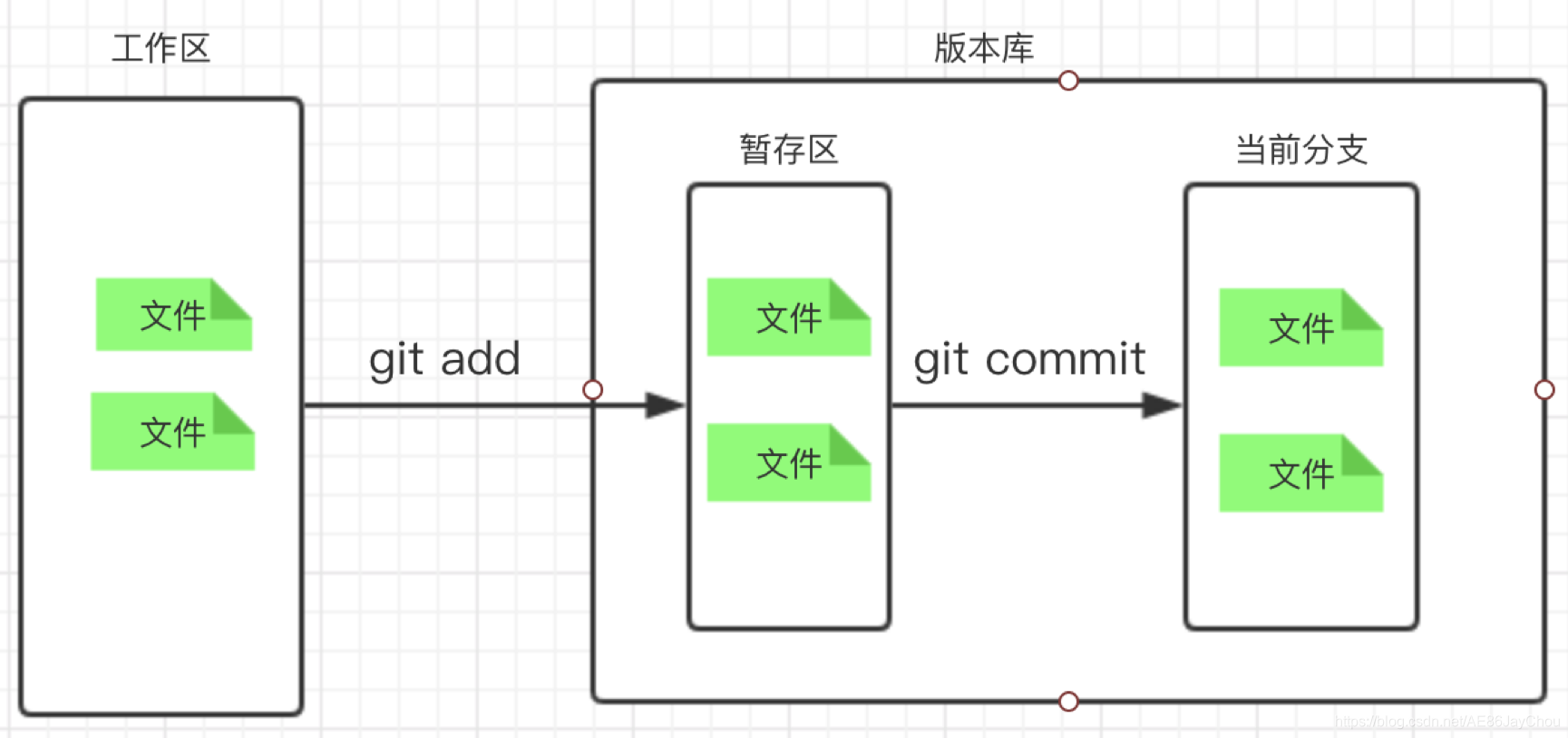 图1-1Git的几个区域