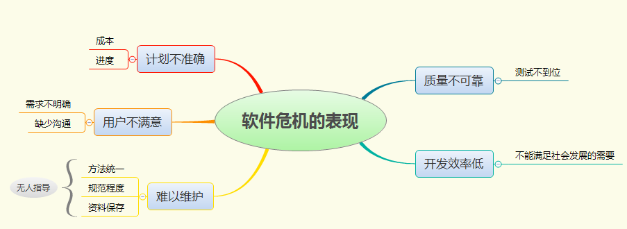 软件工程的概述