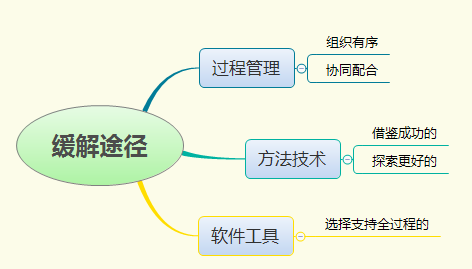 软件工程的概述