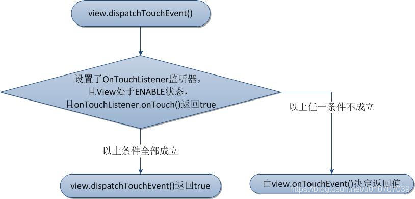 View事件分发