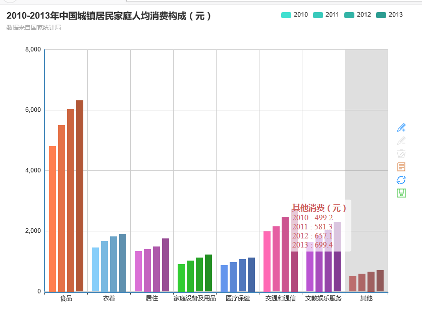 echats多系列彩虹柱状图的图表统计