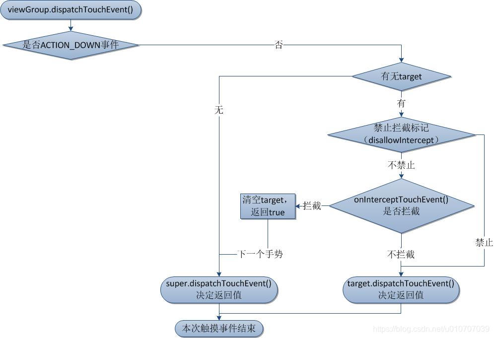 非ACTION_DOWN事件流程图