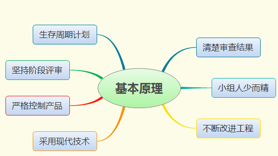 软件工程的概述