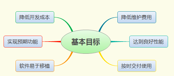 软件工程的概述