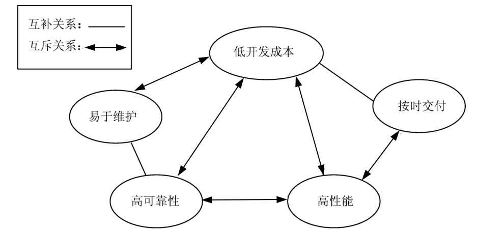 软件工程的概述