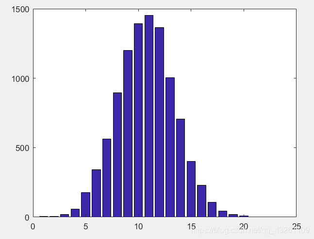 Matlab Hust matlab中hist bar_matlab hist bar-CSDN博客