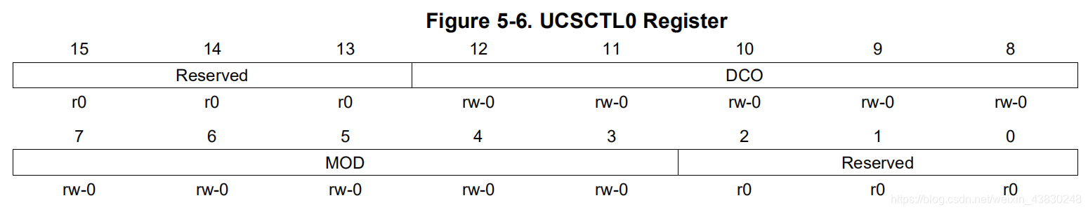 UCSCTL0