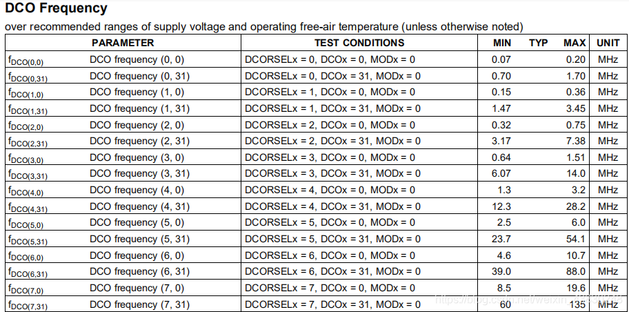 DCO Frequency