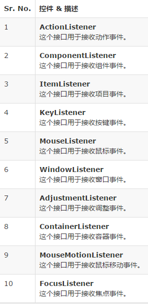 常見的監聽器型別