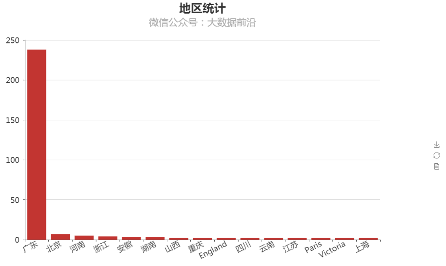 Python结果数据分析-地区分析.png