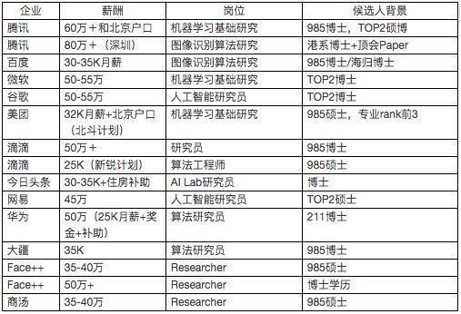 2018年这类程序员工资最高！年薪50万只能算一般