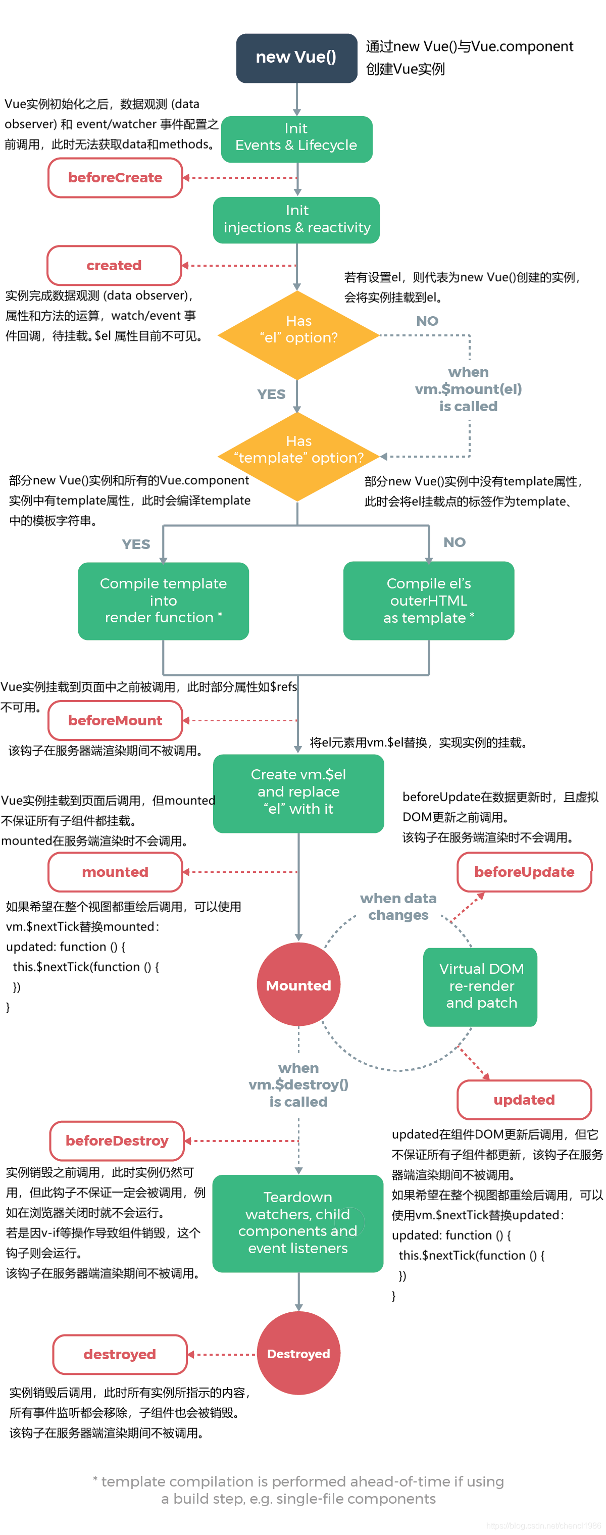 Vue实例生命周期