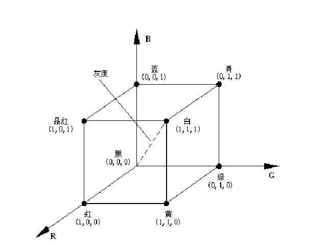 RGB单位立方体