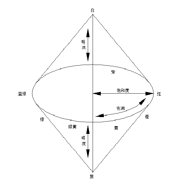 HSI立体色度空间