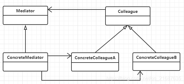 中介者模式类图