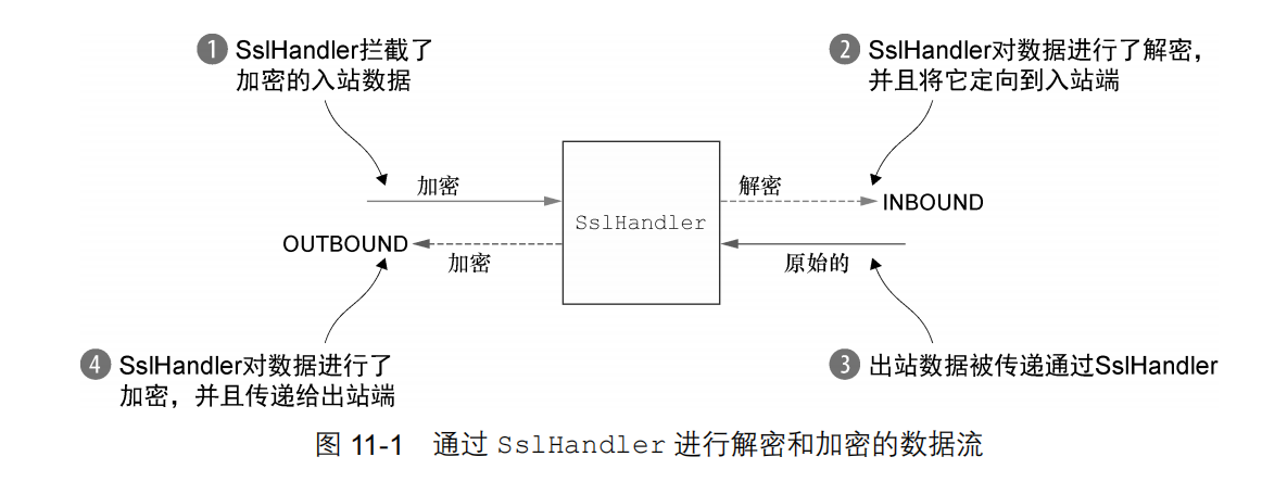 SslHandler 的数据流