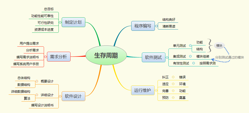 软件工程的概述