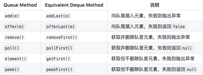 Java双向队列Deque栈与队列