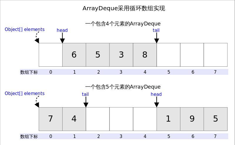 Java双向队列Deque栈与队列