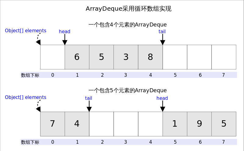 Очередь java. ARRAYDEQUE java. Queue java методы. Временная сложность ARRAYDEQUE.