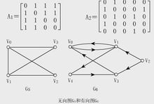 鄰接矩陣圖示