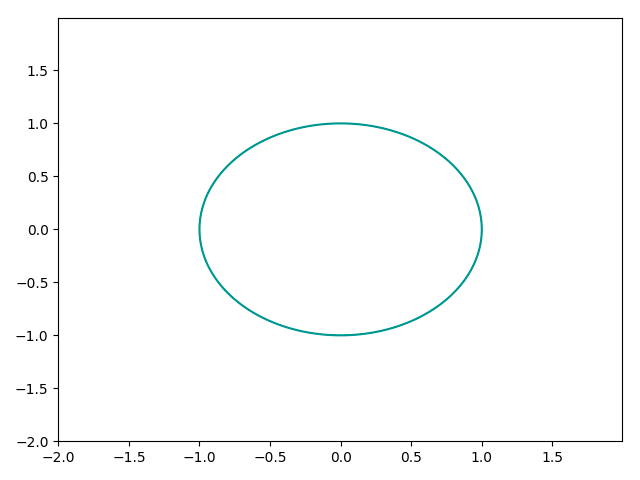 用python中的matplotlib绘制方程图像_python画x^2+y^2=1-CSDN博客