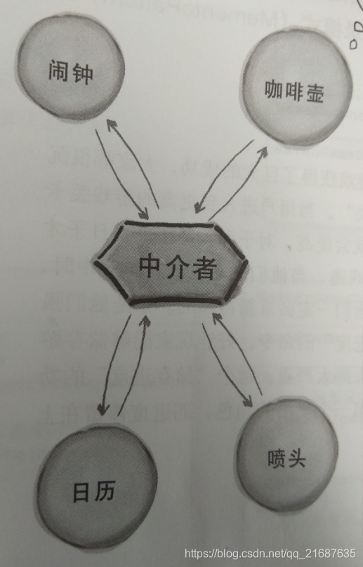 使用中介者模式后