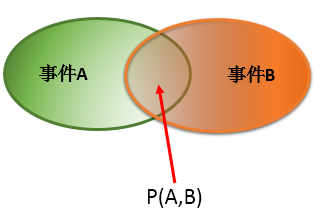 机器学习之条件概率_联合概率_贝叶斯定理_01.png