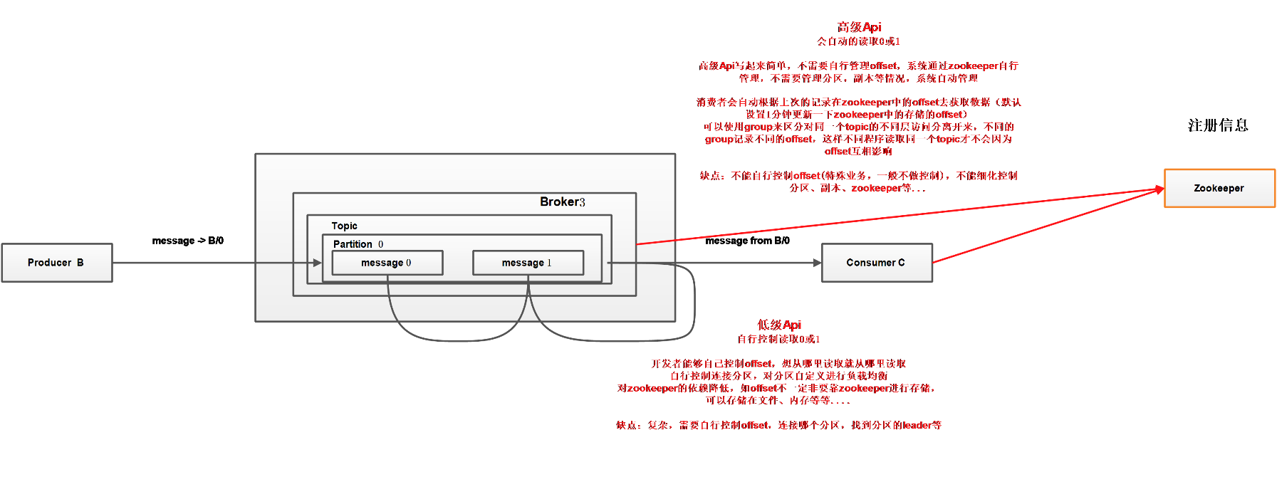 Kafka entry and detailed explanation - Programmer Sought