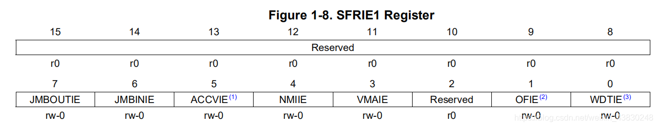 SFRIE1