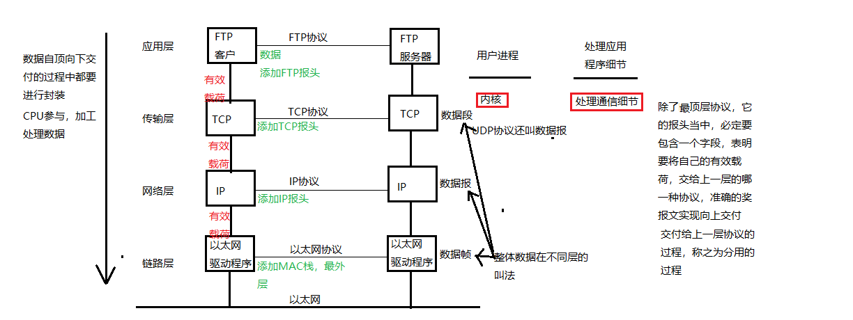 网络传输流程图