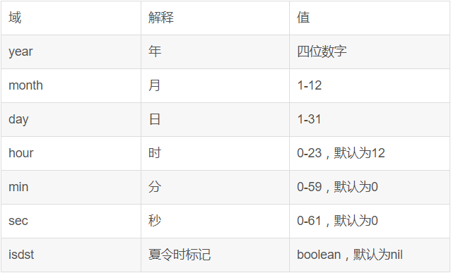 Lua中时间函数的用法整理_lua时间函数-CSDN博客