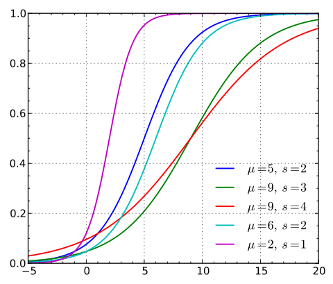 480像素，Logistic_cdf.svg.png，49.9kB
