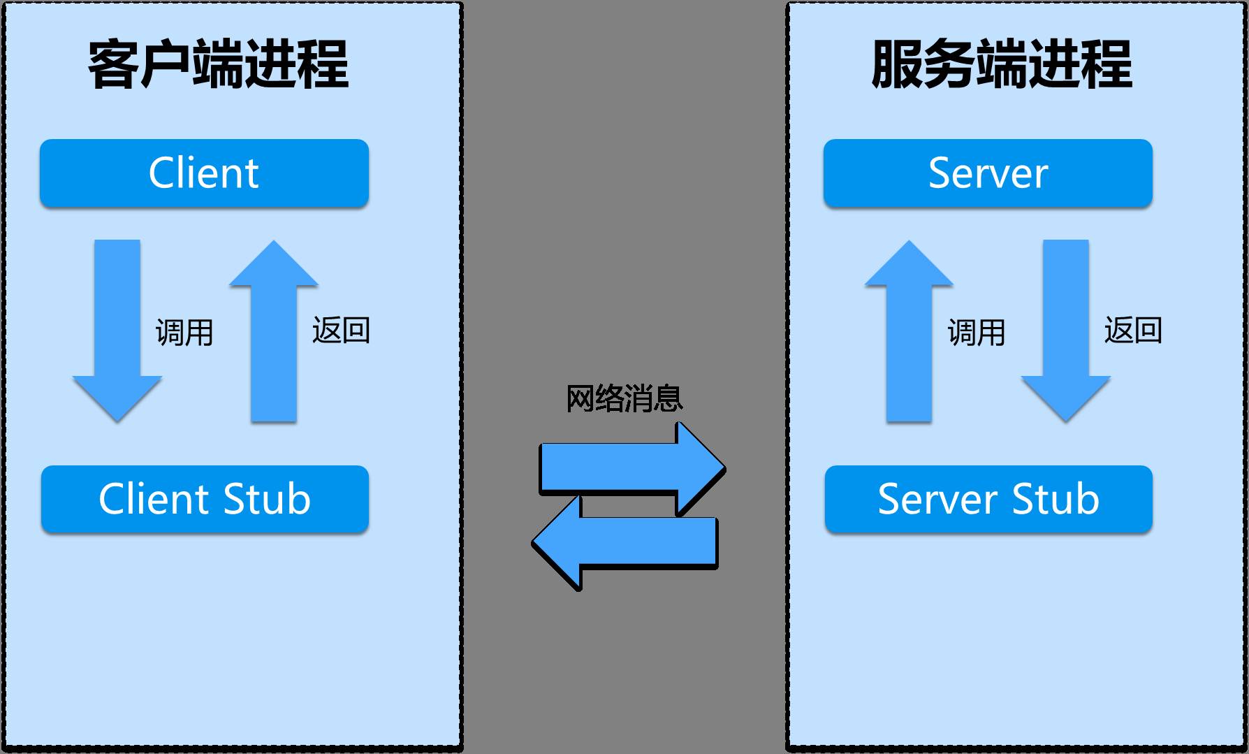 RPC服务和HTTP服务对比