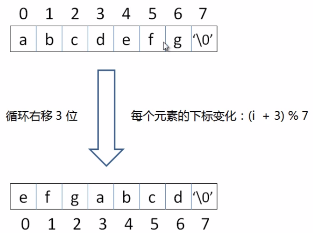 C语言笔记 第三十一课 字符串典型问题分析（都是面试题）---基础很重要