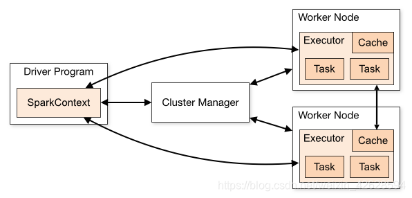 来源:http://spark.apache.org/docs/latest/cluster-overview.html