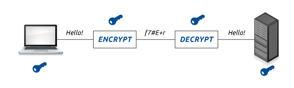 Symmetric encryption diagram