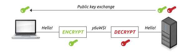 Asymmetric encryption diagram