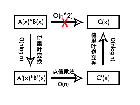 多项式乘法图