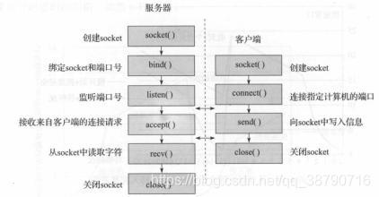 TCP互動流程