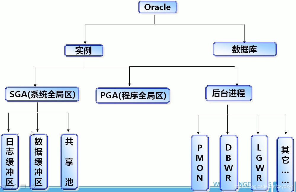 Oracle体系结构02