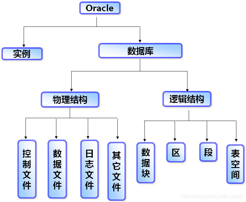 Oracle体系结构03