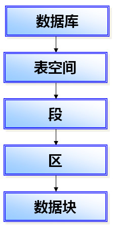 Oracle体系结构-逻辑架构