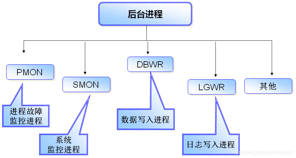 Oracle体系结构-后台进程