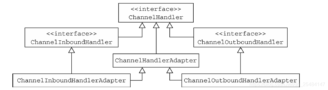 ChannelHandlerAdapter类的层次结构