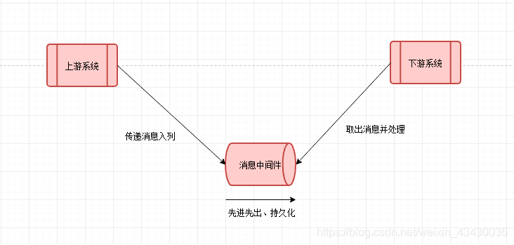 mq消息中间件技术