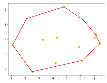 Graham-Scan算法计算凸包的Python代码实现_python计算点凸集-CSDN博客