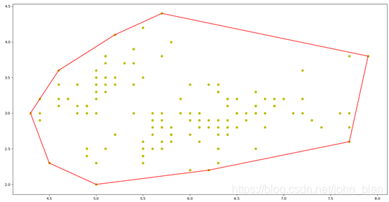 Graham-Scan算法计算凸包的Python代码实现_python计算点凸集-CSDN博客